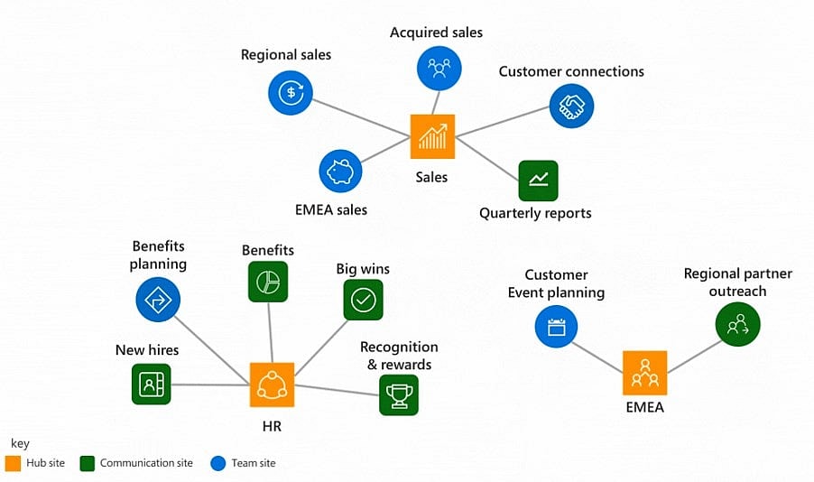 Cover image for SharePoint Home, Hub, Sites, Start... What?