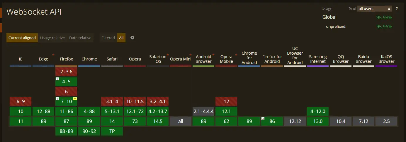 How To Test A WebSocket Connection In Browser?